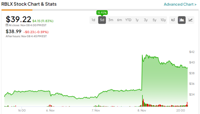 Roblox: Already Priced For Next Growth Mode (NYSE:RBLX)