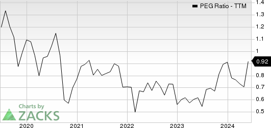 Adtalem Global Education Inc. PEG Ratio (TTM)