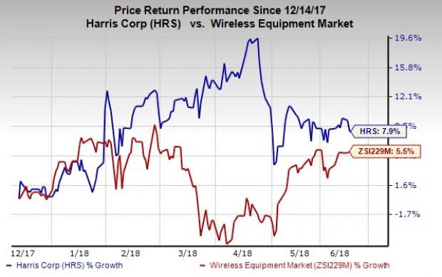 Harris (HRS) latest contract win is seen as a major step in bringing reliable communications to border patrol customers.