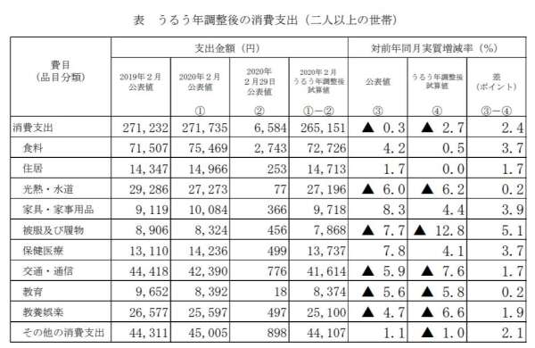 經閏月試算後的2月家庭收支數據 (圖片來源：日本總務省)