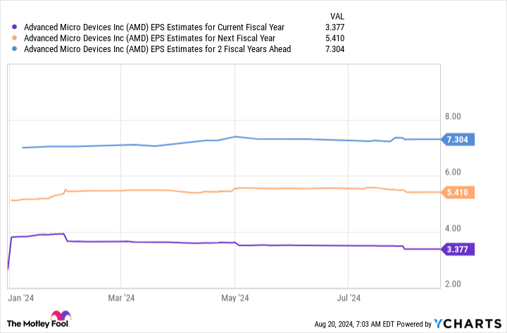 AMD EPS Estimates for Current Fiscal Year Chart