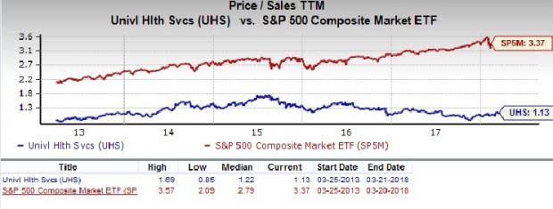 Universal Health Services (UHS) is an inspired choice for value investors, as it is hard to beat its incredible lineup of statistics on this front.