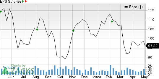 Federal Realty Investment Trust Price and EPS Surprise