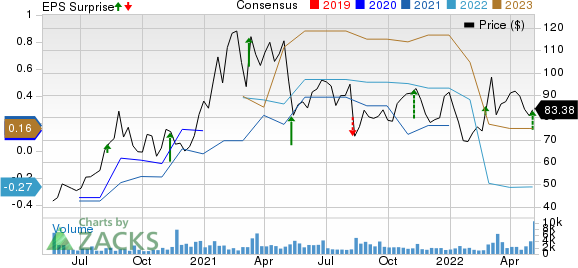 Inari Medical, Inc. Price, Consensus and EPS Surprise