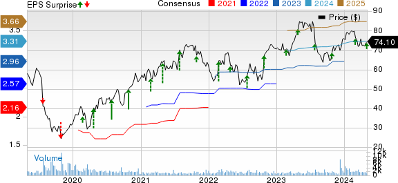 Merit Medical Systems, Inc. Price, Consensus and EPS Surprise