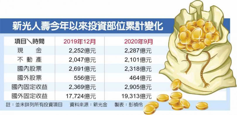 新光人壽今年以來投資部位累計變化