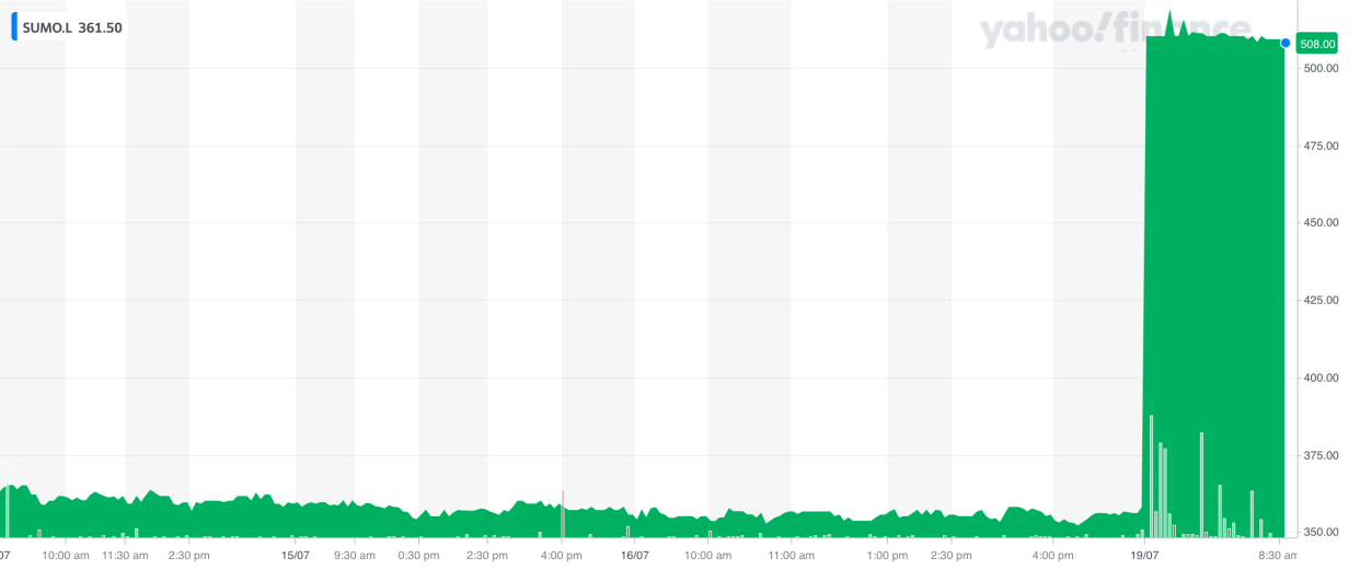 Sumo shares leapt on news of the takeover deal. Photo: Yahoo Finance UK