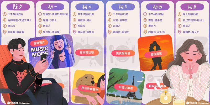 Tinder與台灣知名命理老師合作，告訴你大年期間該如何透過「Tinder虎年桃花曆」按表操課開桃花。（Tinder提供）