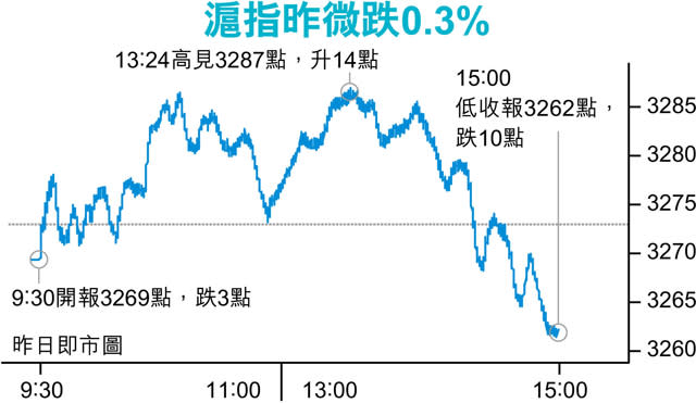 滬指3連跌 3300關壓力重重