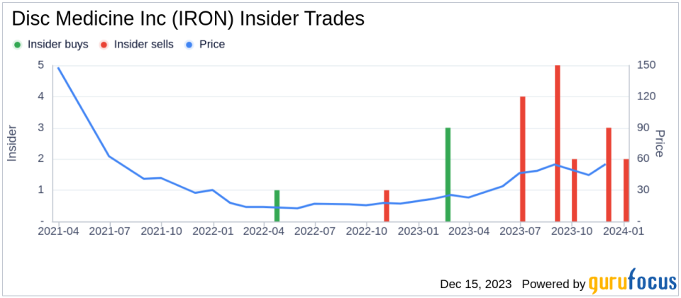 Insider Sell Alert: Director William White Sells 33,511 Shares of Disc Medicine Inc (IRON)