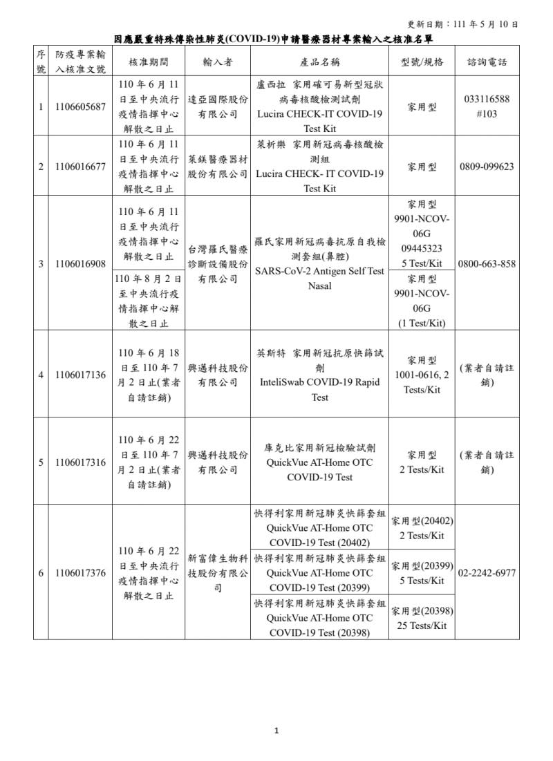 20220512-新冠肺炎快篩試劑申請核准名單1。（國民黨團提供）