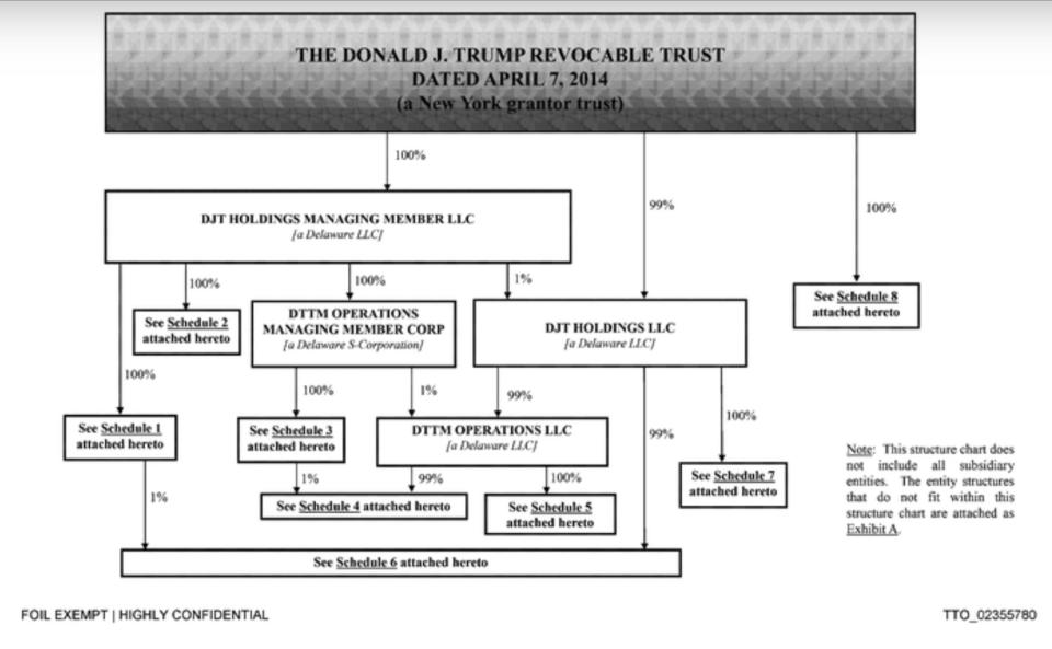 A diagram of Trump Organization entities, created in-house in 2017.