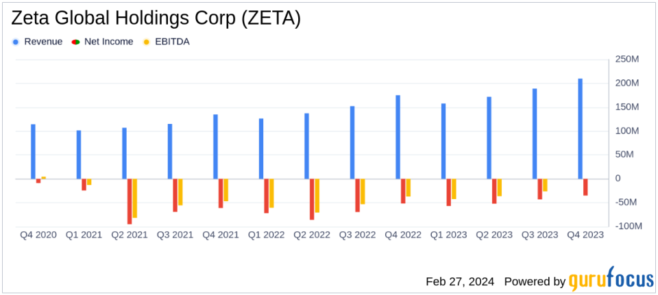 Zeta Global Holdings Corp (ZETA) Sustains Strong Revenue Growth, Despite Net Losses