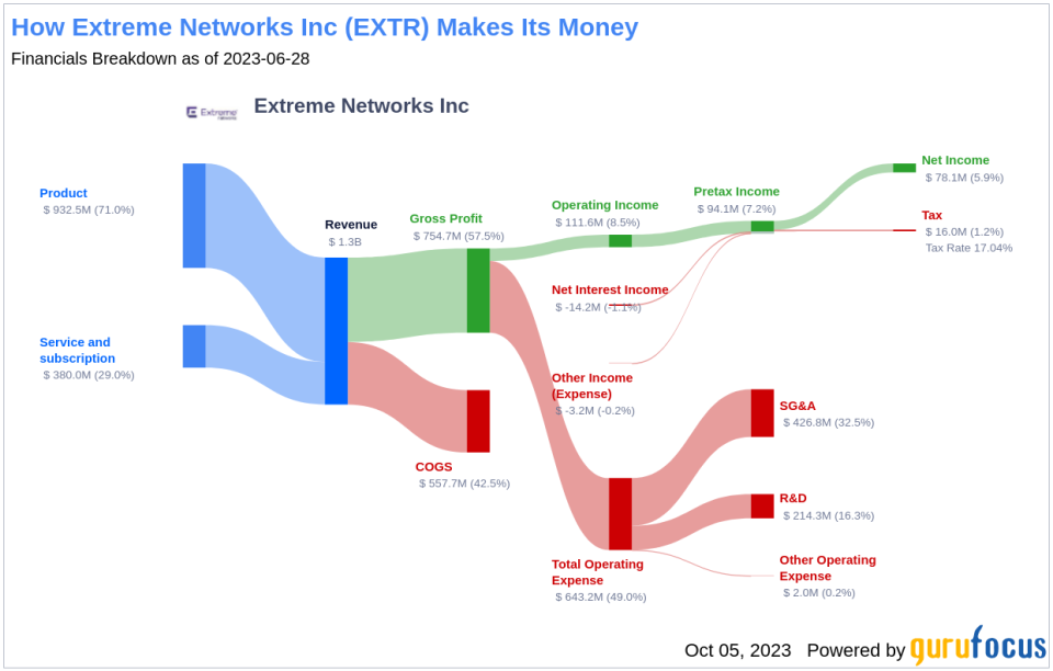 Extreme Networks (EXTR) Valuation: A Deep Dive into Its Overvaluation