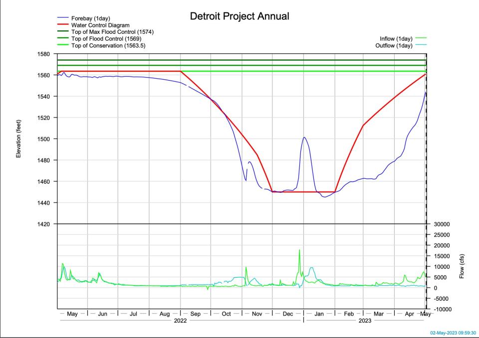 El nivel de agua en Detroit Lake alcanzará "piscina llena" para los últimos de mayo.
