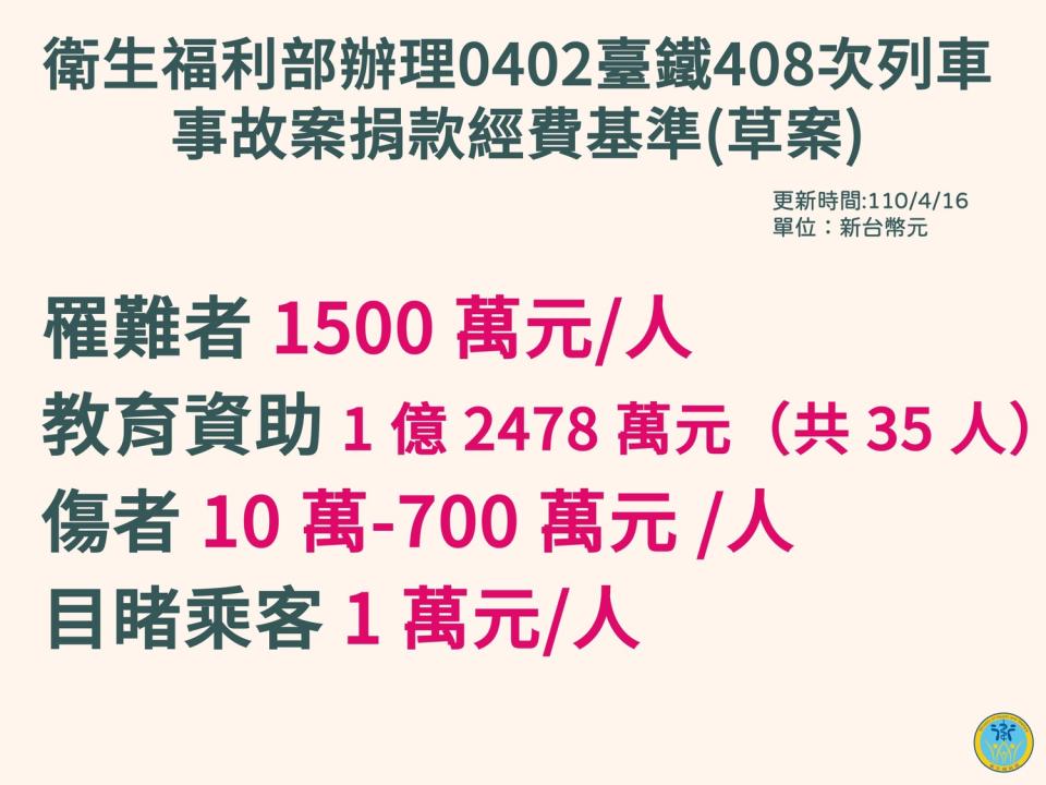 太魯閣事故捐款分配，每位罹難者的家屬將取得1,500萬元。   圖：衛福部/提供