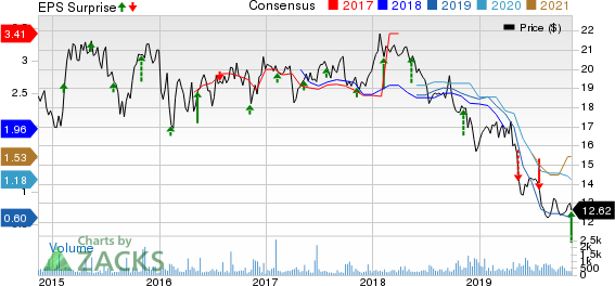 Nissan Motor Co. Price, Consensus and EPS Surprise