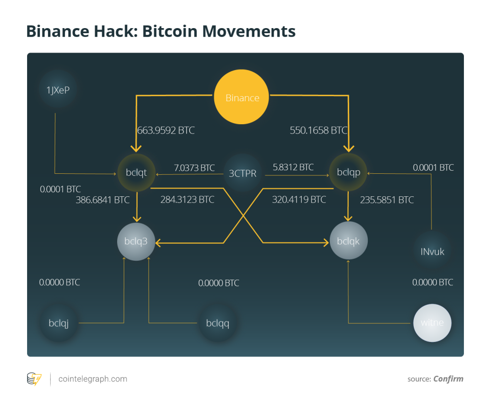 Binance Hack: Bitcoin Movements