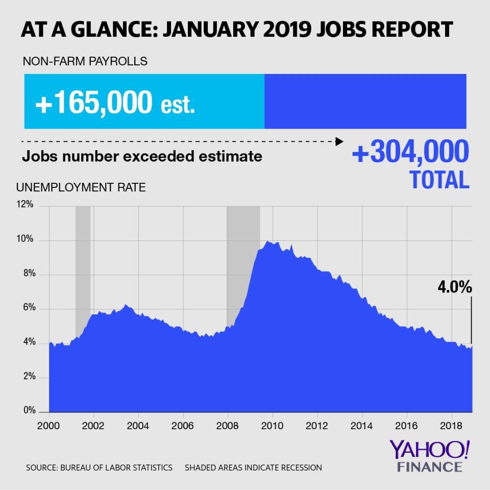 The U.S. economy added more non-farm payrolls than expected in January. 