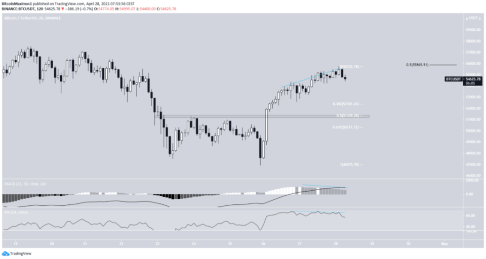 Bitcoin Chart 2 Stunden 28.04.2021