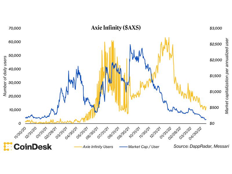 Axie Infinity Market Capitalization per User (DappRadar, Messari)
