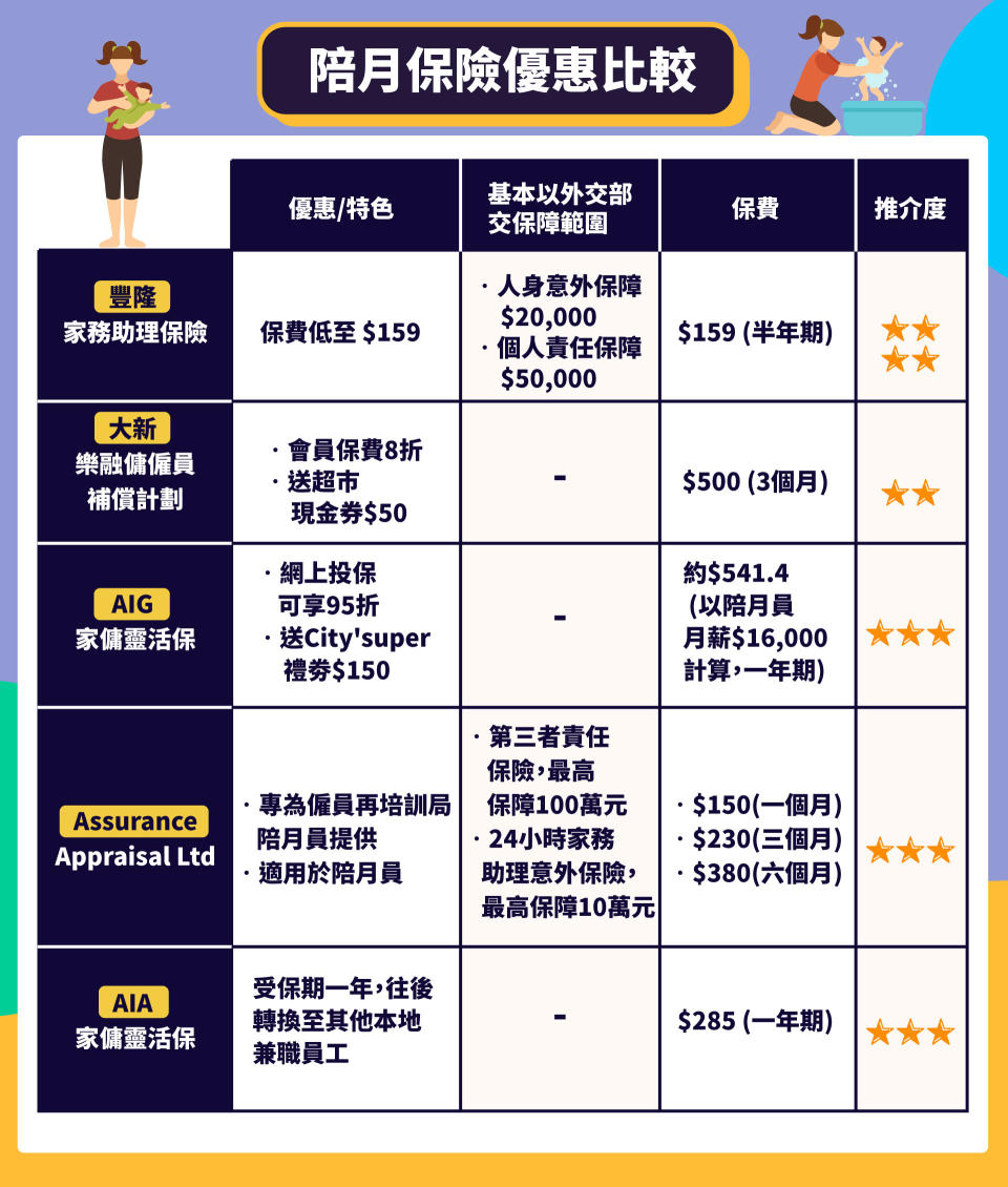 【準媽媽注意】5大陪月保險比併  網上投保保費低至 $159