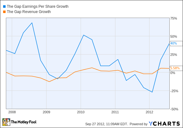 GPS Earnings-per-share growth Chart