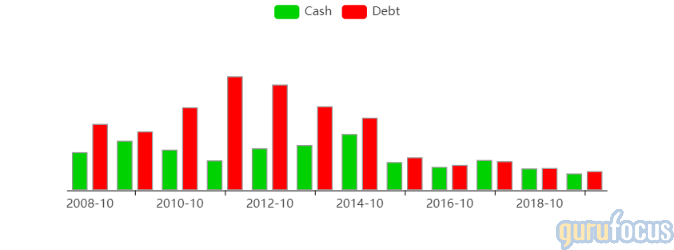 GuruFocus HP Inc. deleverage chart