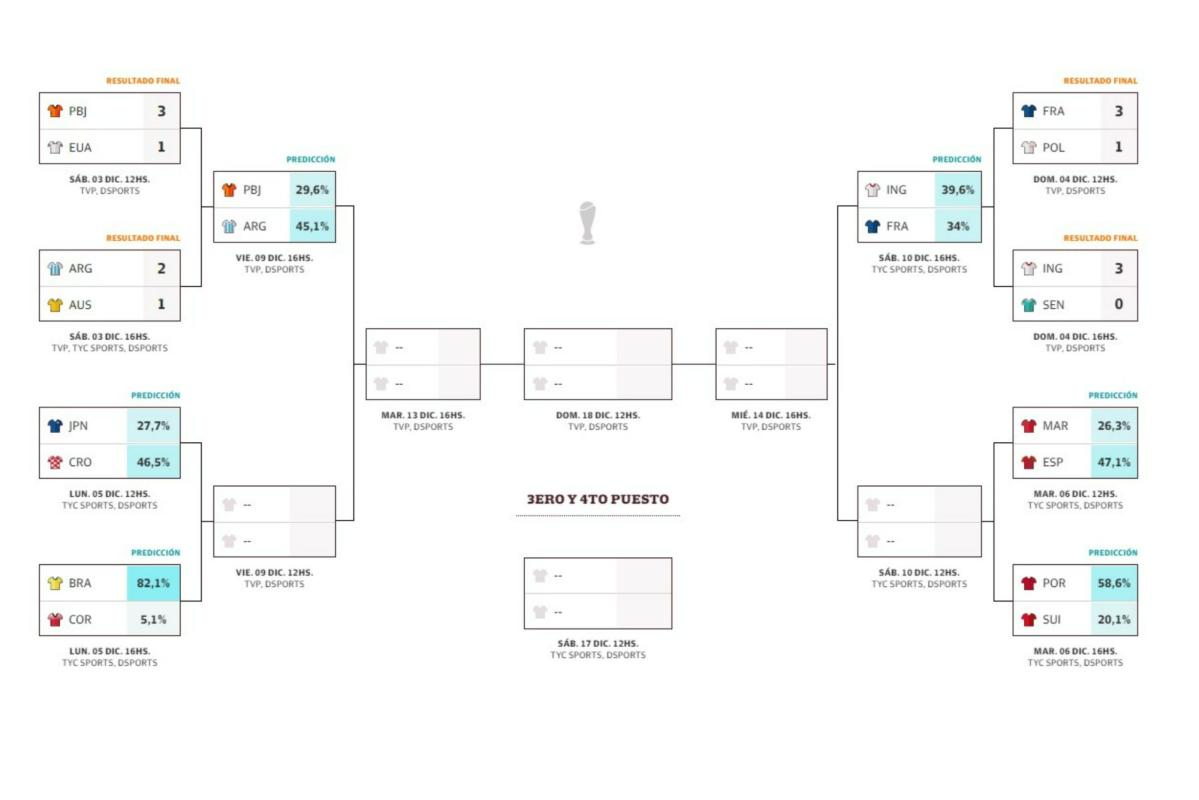 Fixture De Mundial 2022 Todos Los Resultados De Octavos De Final Del Día 5 De Diciembre 