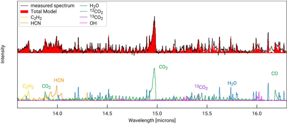 This illustration shows the MIRI spectrum of the disk around the young star GW Lup in the range between 13.5 and 16.5 microns. By modelling the chemical content, the scientists reproduced the measured spectrum (top panel, black line.