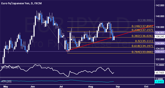 EUR/JPY Technical Analysis: Down Trend May Be Resuming