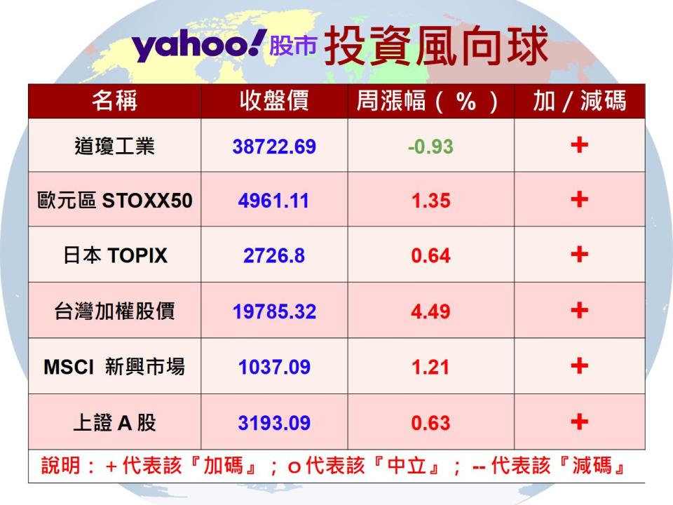 【Y投資風向球】台股衝上2萬點 台股基金要不要落袋？