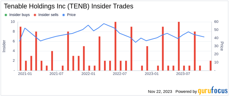 Insider Sell: COO Mark Thurmond Sells 4,554 Shares of Tenable Holdings Inc (TENB)