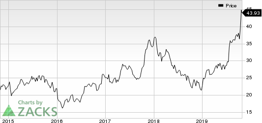 M/I Homes, Inc. Price