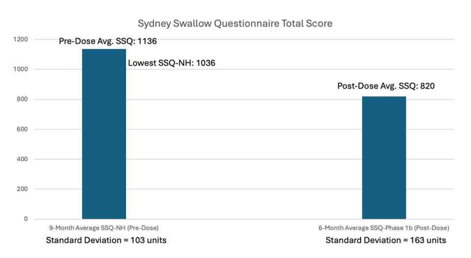 Subject-Reported SSQ Total Score for Subject 1: Pre-Dose Average and 180-Day-Post-Dose Average