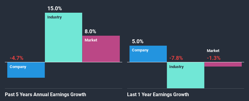 past-earnings-growth