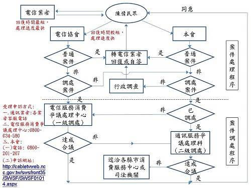 門號申辦出現糾紛, 如何申訴懶人包?