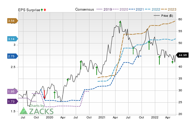 Zacks Price, Consensus and EPS Surprise Chart for CENT