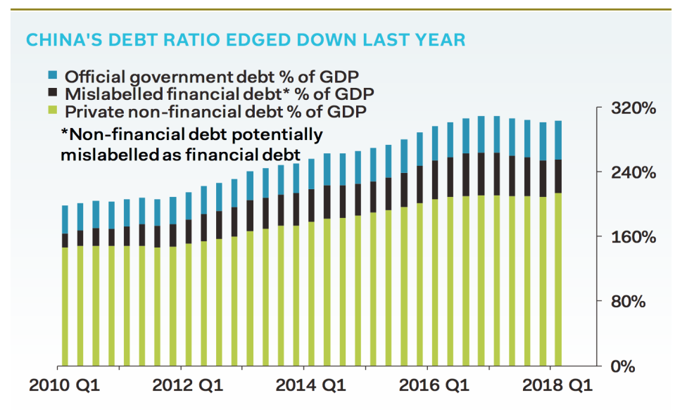 China debt gdp