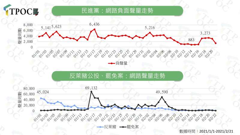 圖2：民進黨、反萊豬公投、罷免案：網路聲量走勢（作者提供）