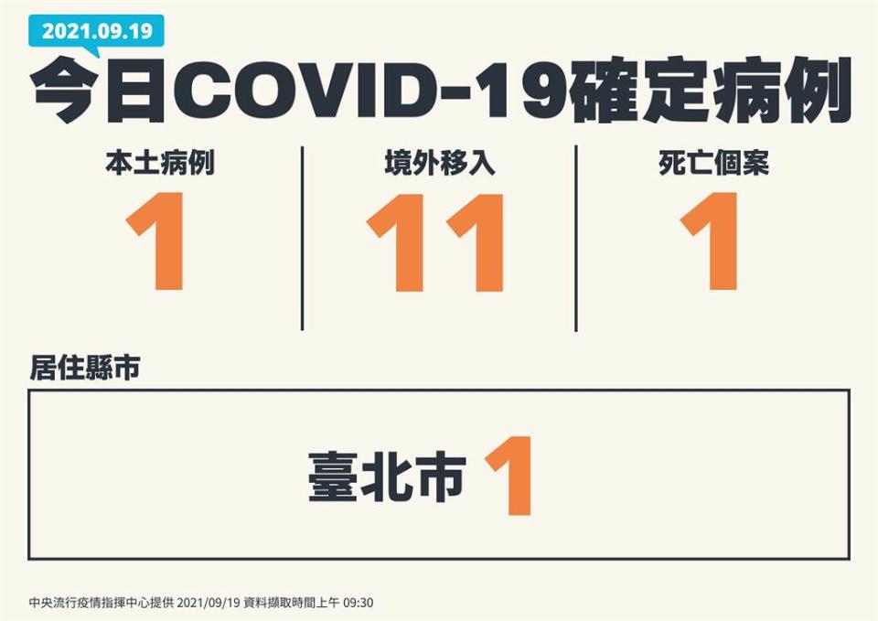 今天本土新增1例，境外11例，1人死亡。(指揮中心提供)