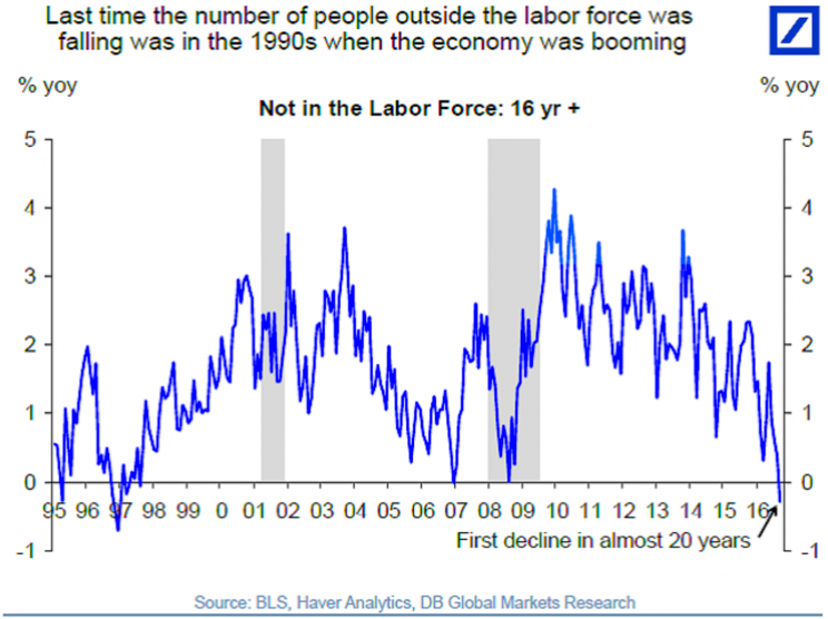 The number of people outside the labor force is shrinking.