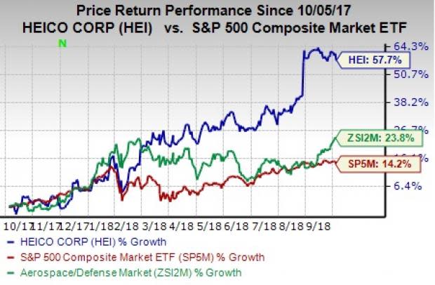 The Zacks Aerospace & Defense industry has outperformed both the S&P 500 and its broader sector YTD.