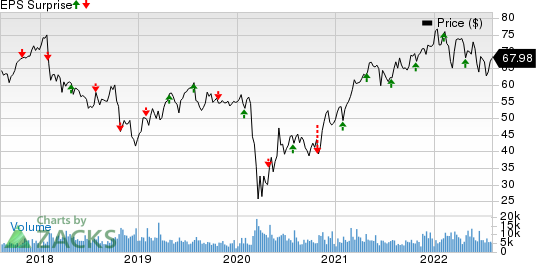 Principal Financial Group, Inc. Price and EPS Surprise