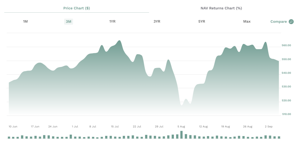 etf.com: SPY 3-month performance