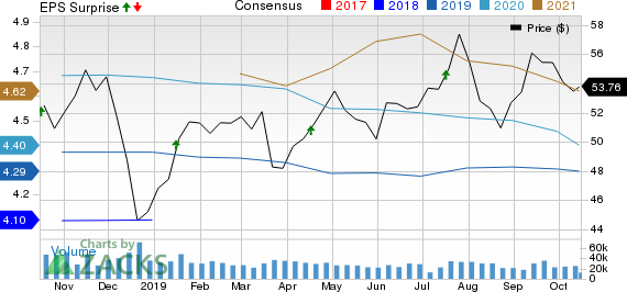 U.S. Bancorp Price, Consensus and EPS Surprise