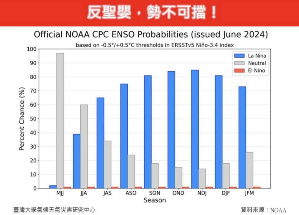 氣象專家林老師氣象站表示，反聖嬰的現象越來越顯著，且9月起形成的機率都在80%。   圖：翻攝自林老師氣象站臉書