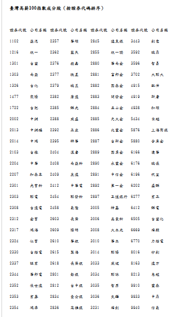 2022年台灣高薪100成份股。圖/翻攝自台灣指數公司官網