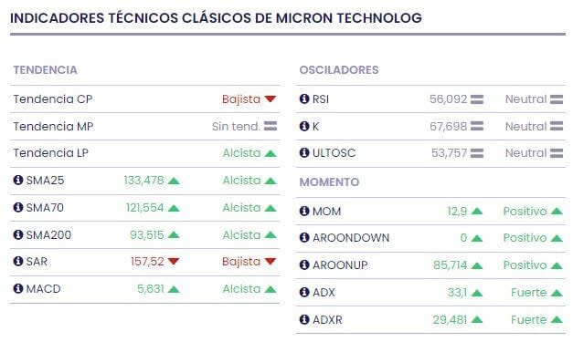 ¿Qué esperamos de los resultados de Micron que sube un 64% en el año?