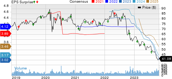 Dominion Energy Inc. Price, Consensus and EPS Surprise